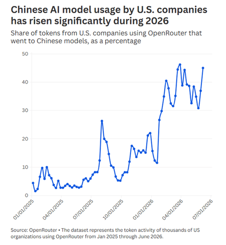 Gráfico sobre el crecimiento de los modelos de IA chinos.
