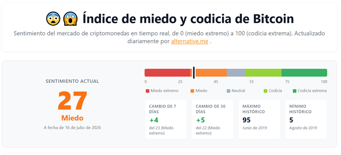 Gráfico de Bitcoin.com que muestra una barra de medición. El color rojo para sentimiento de miedo extremo y el verder para codicia extrema.