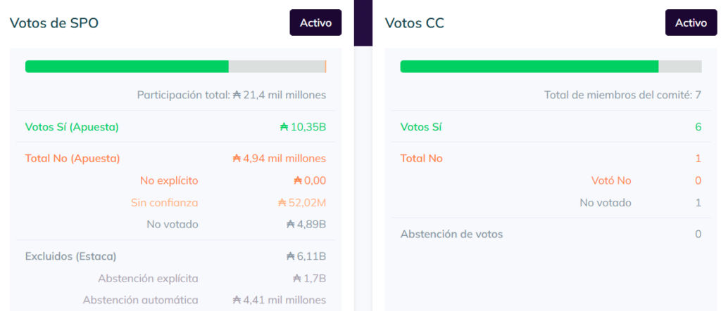 Captura de un cuadro donde se ve la distribución de los votos de la gobernanza on-chain de Cardano para la aprobación de van Rossem.