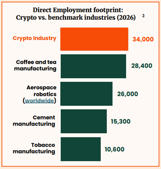 Gráfico de la NCA que muestra cómo la criptoindustria está mejor posicionada que la industria del café y el tabaco.