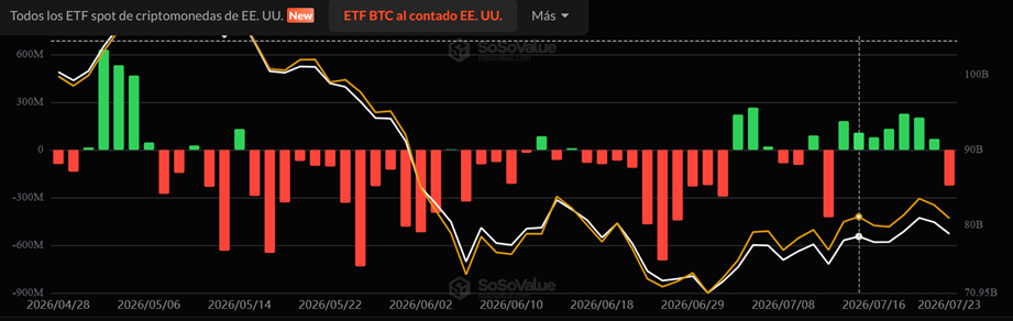 Gráfico de SoSoValue donde se ven las velas en verde y rojo de las entradas y salidas de los ETF de BTC.