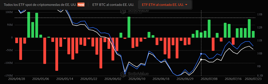 Gráfico de velas verdes y rojas, pero de los ETF de ether.