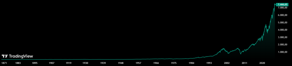 Gráfico histórico del S&P500.