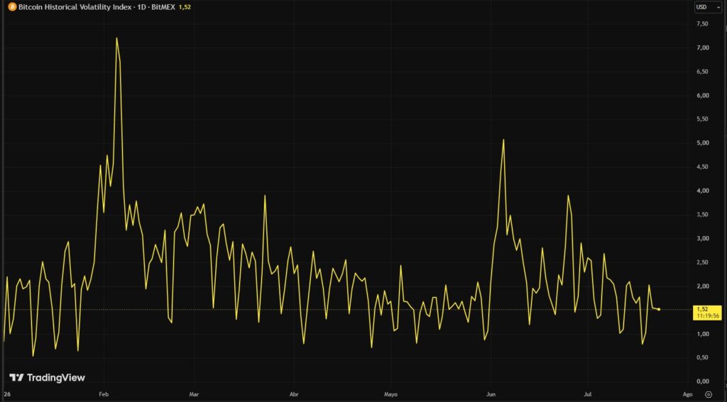 Gráfico de línea amarilla que representa el índice de volatilidad de bitcoin.