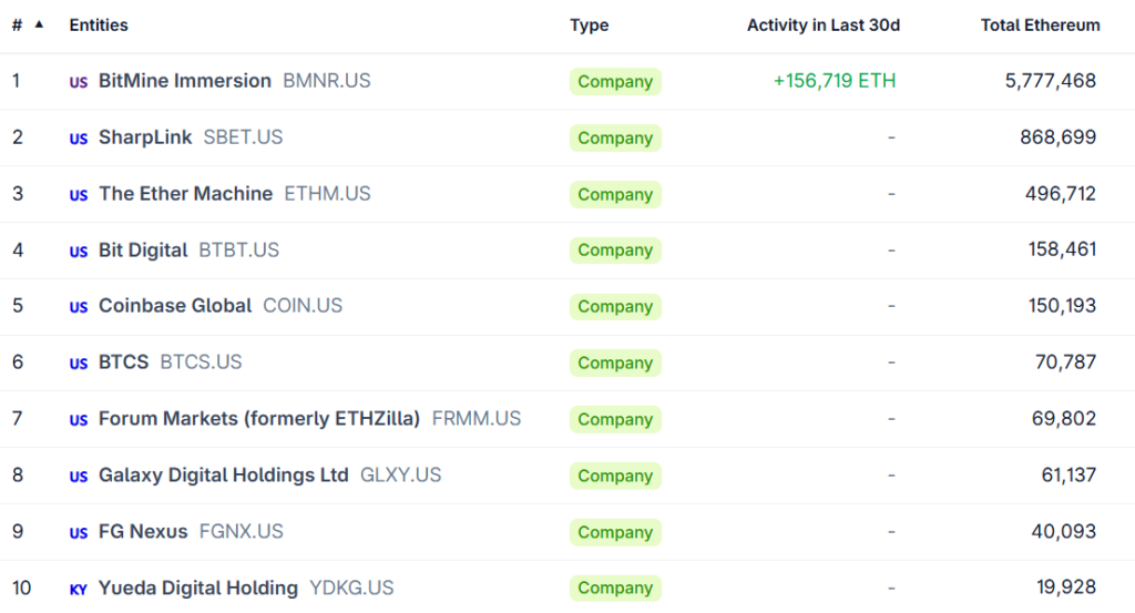 Lista de las 10 empresas con mayor reserva de ether.