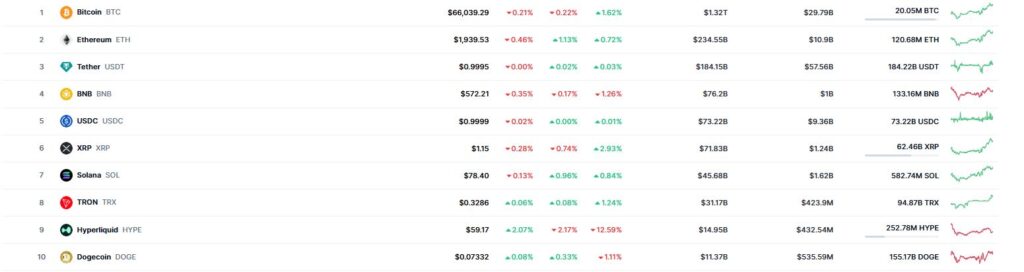 Listado de activos digitales más valiosos del mercado.