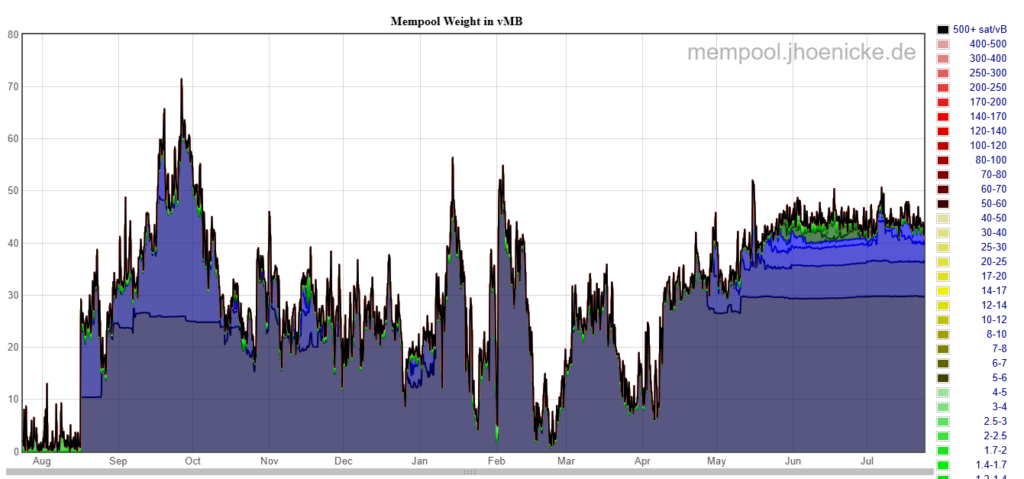 Gráfico con datos de la mempool de Bitcoin.