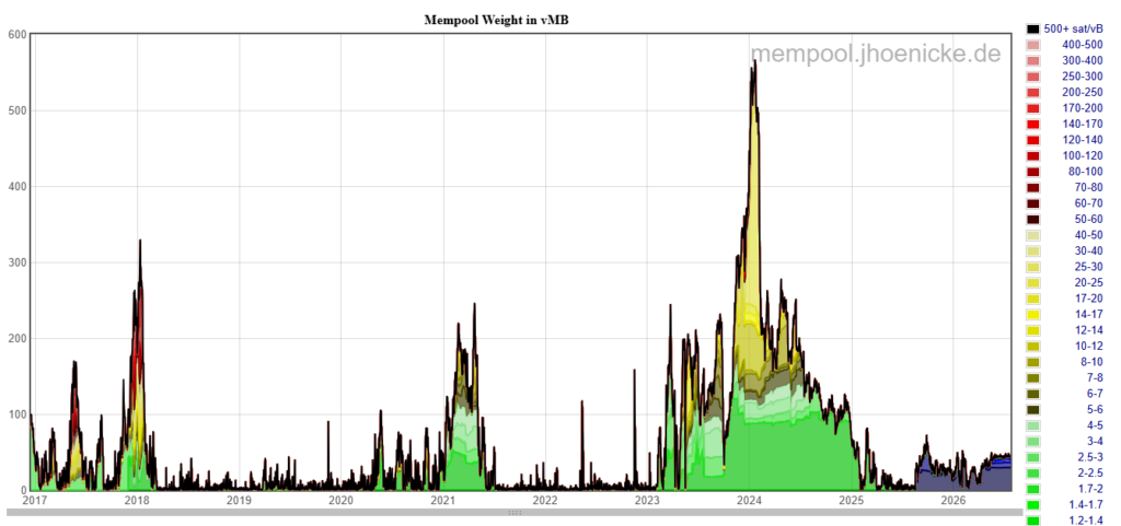 Gráfico con datos de la red Bitcoin.