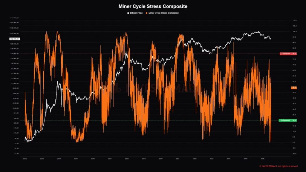 Gráfico histórico del Miner Cycle Stress Composite.