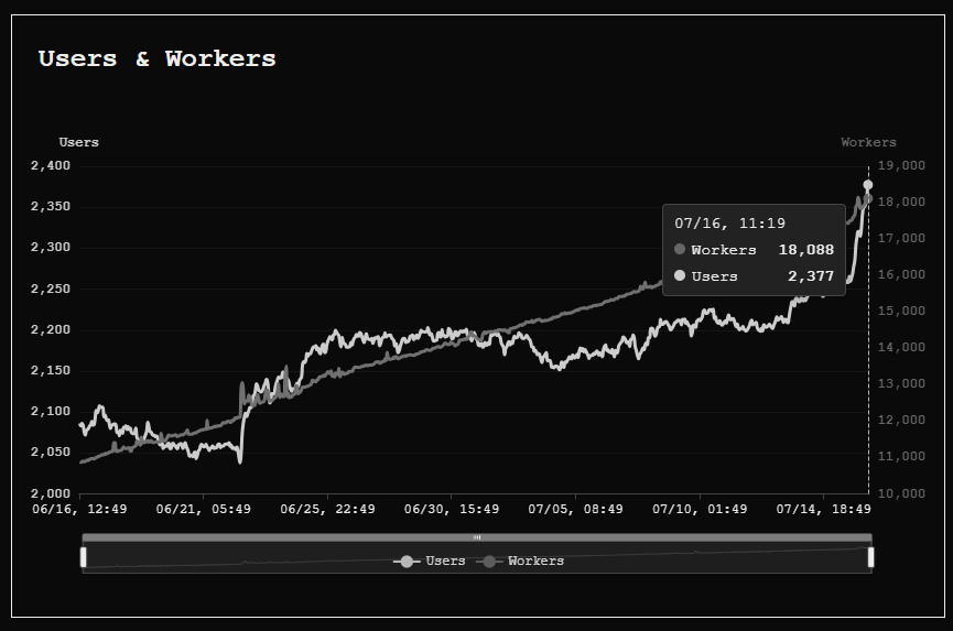 Gráfico del crecimiento de la cantidad de usuarios y mineros en la plataforma Parasite Pool de Bitcoin.
