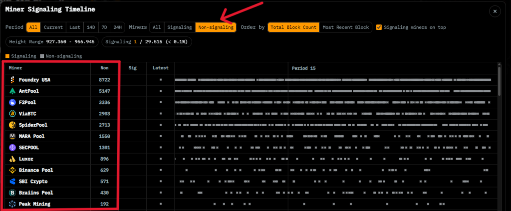 Datos de mineros de Bitcoin y una propuesta llamada BIP-110.