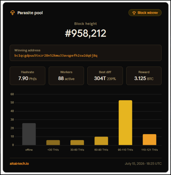 Datos de una plataforma de minería de Bitcoin.