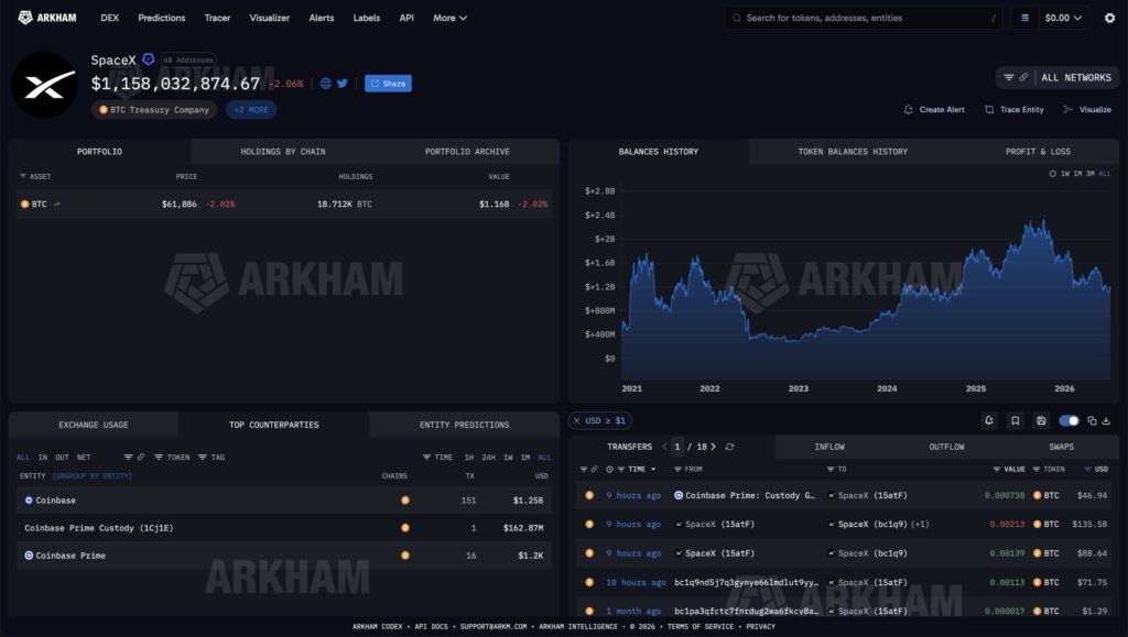 Movimientos recientes de bitcoin en las wallets atribuidas a SpaceX.