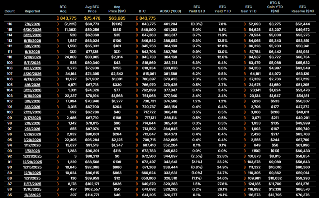 Listado de los más recientes movimientos en la tesorería de bitcoin de Strategy.