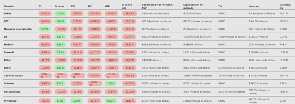Datos de rendimiento de activos digitales por sector.