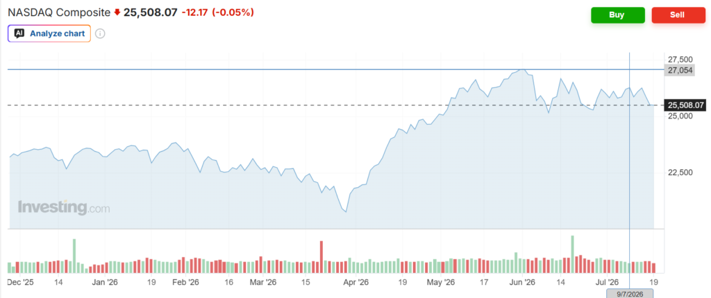 Gráfico de investing.com que muestra cómo las acciones tecnológicas en Nasdaq sufrieron una caída de hasta 1,4%.