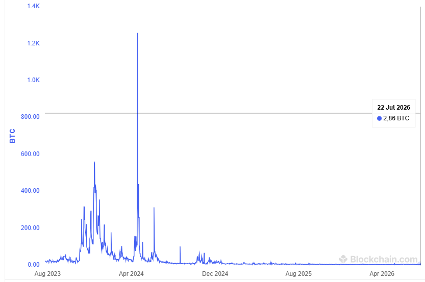 Gráfico con el historial de tarifas diarias pagadas en Bitcoin.