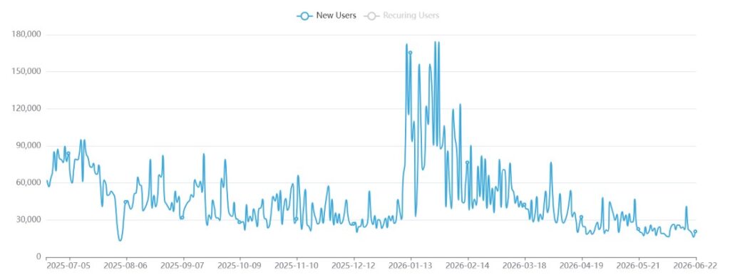 Gráfico de línea azul que representa la cantidad de nuevos usuarios en la plataforma Pump.fun.