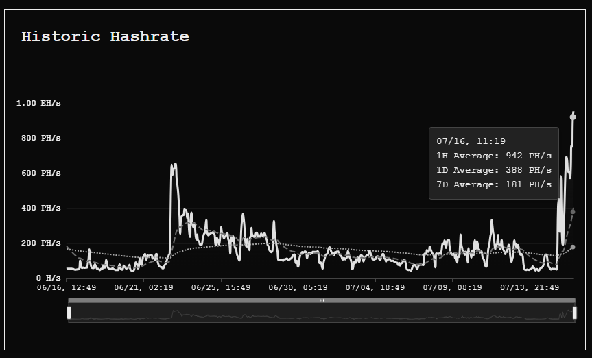 Gráfico del poder computacional del pool de minería de Bitcoin Parasite.