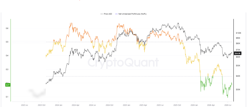Gráfico que muestra el precio de bitcoin y el conjunto de los BTC en circulación mantiene ganancias o pérdidas no realizadas.