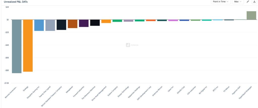 Gráfico de barras que muestra el DAT de compañías que utilizan activos digitales como principal reserva estratégica de balance.