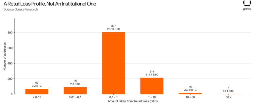 Gráfico con datos del hackeo a las wallets Coldcard.