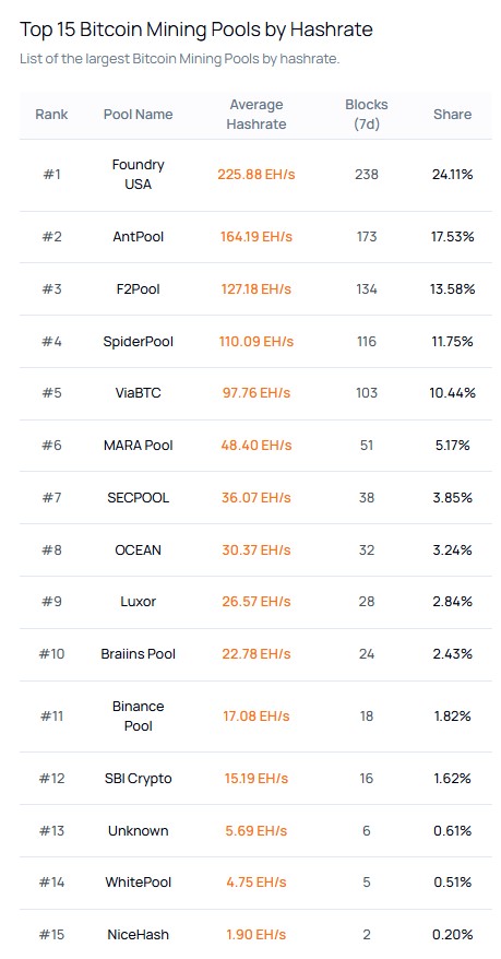 Listado de los pools de minería de Bitcoin más grandes del mercado.