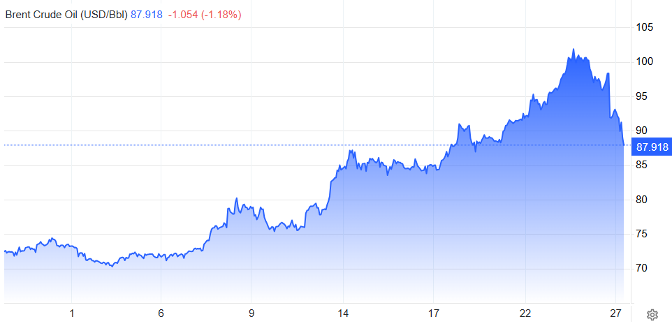 Precio del barril de petróleo Brent en los últimos 30 días.