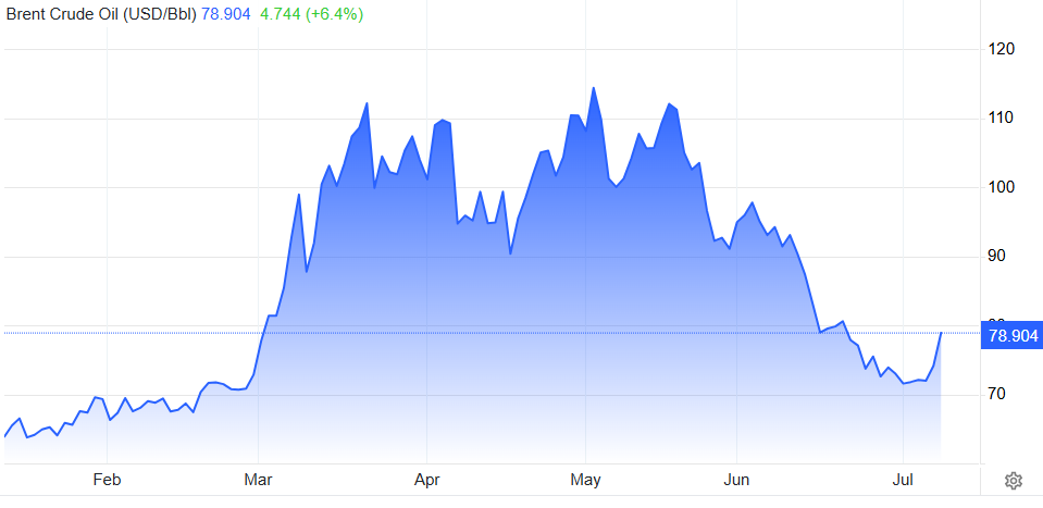Precio del barril de petróleo Brent en los últimos 6 meses.