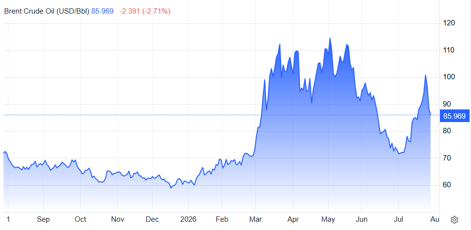 Precio del barril de petróleo Brent en los últimos 12 meses.
