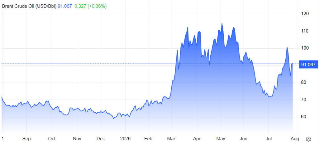Precio del barril de petróleo Brent en los últimos 12 meses.