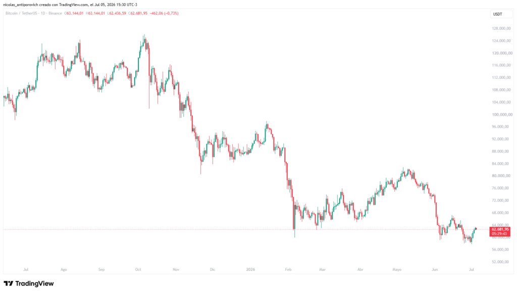 Gráfico del precio de bitcoin en los último 12 meses.