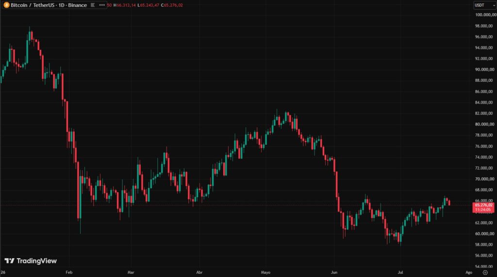 Gráfica de velas rojas y verdes que representan el precio de BTC.