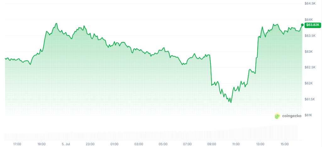 Gráfico del precio de bitcoin durante las últimas 24 horas.