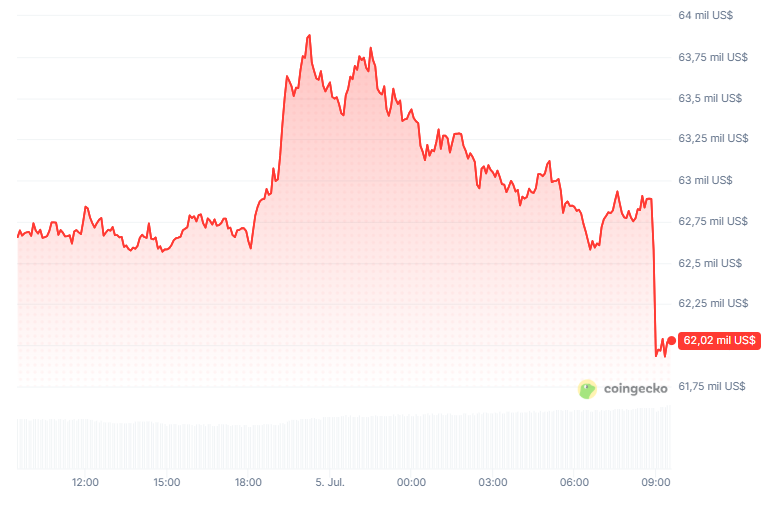Precio de bitcoin en las últimas 24 horas.