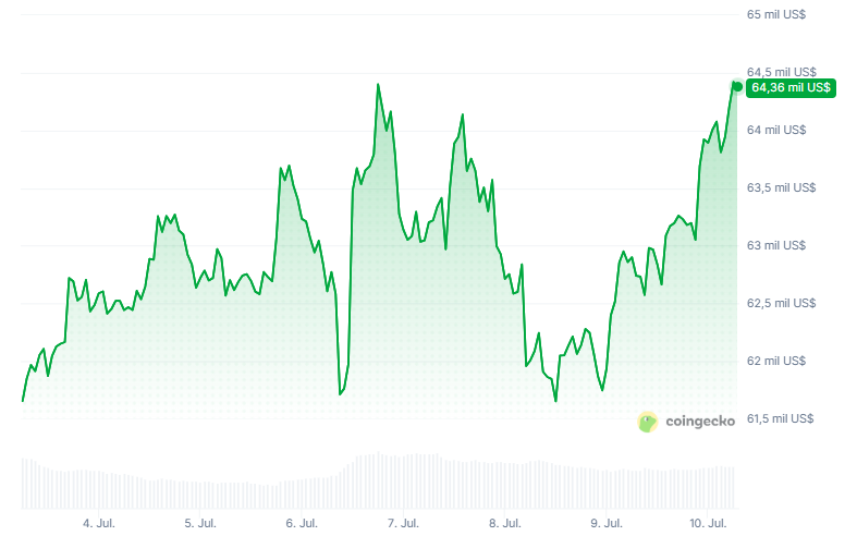 Gráfico de precio de bitcoin en los últimos 7 días.