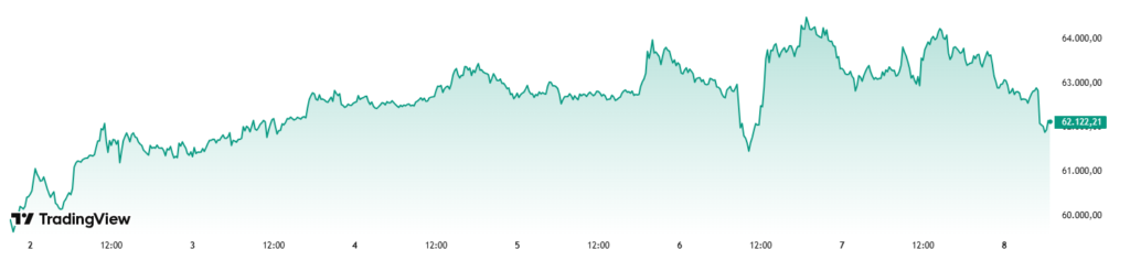 Gráfico del precio de bitcoin en los últimos 7 días.