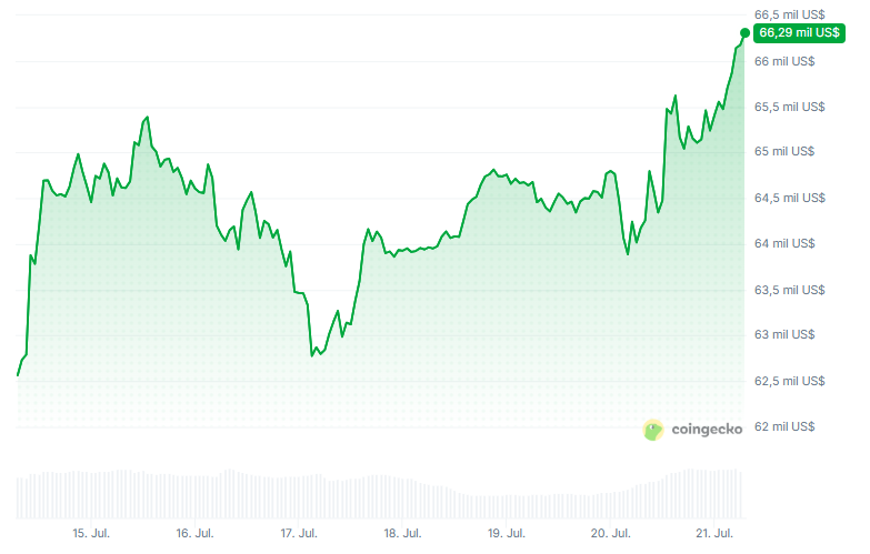 Gráfico del precio de bitcoin en los últimos 7 días.