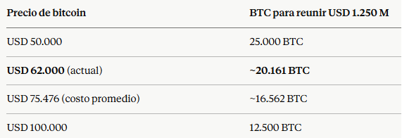 Cantidad de bitcoin que podría vender Strategy en diferentes cotizaciones de la moneda.