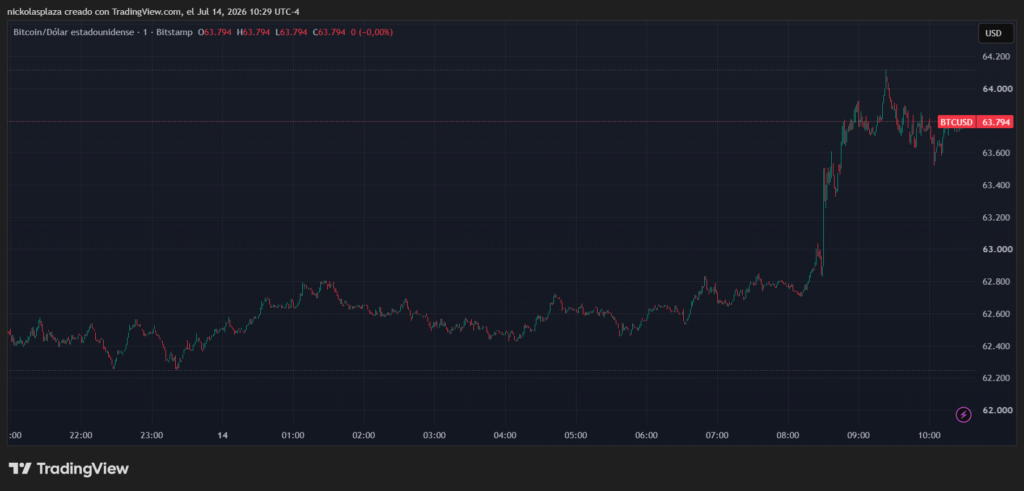 Gráfico del precio de bitcoin.