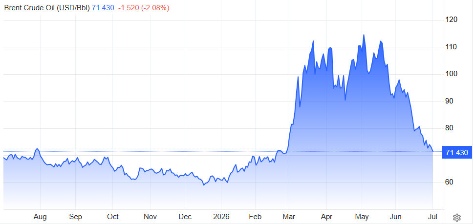 Precio del barril de petróleo Brent en los últimos 12 meses.