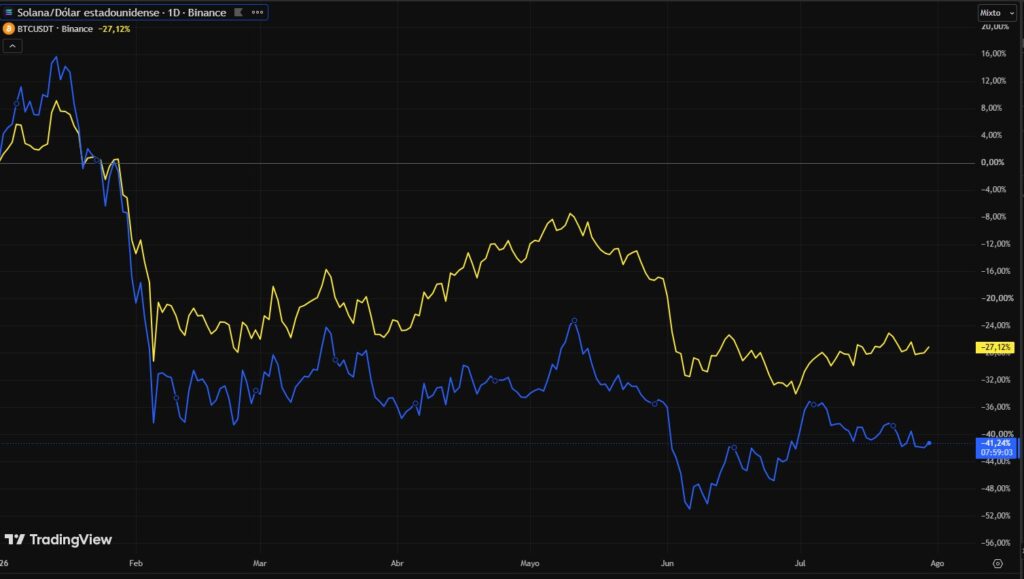 Gráfico de líneas azul y amarillo que representan los precios de BTC y SOL.