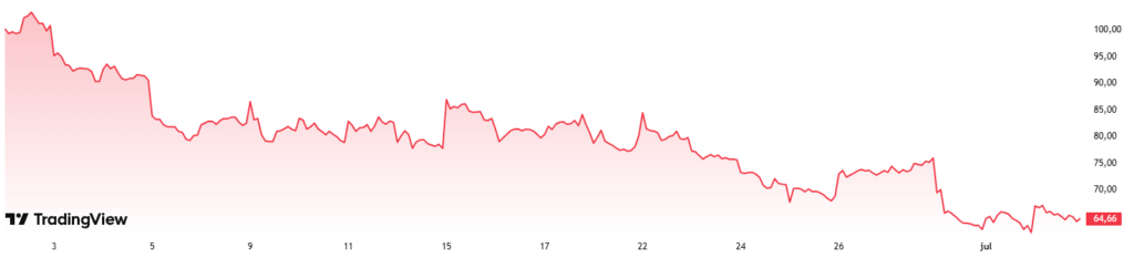 Precio de la acción de Circle (CRCL) en los últimos 30 días.