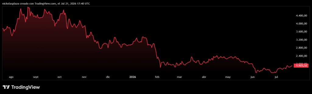 Gráfico del precio de ETH.