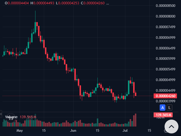 Gráfico del precio de una criptomoneda del ecosistema Solana.
