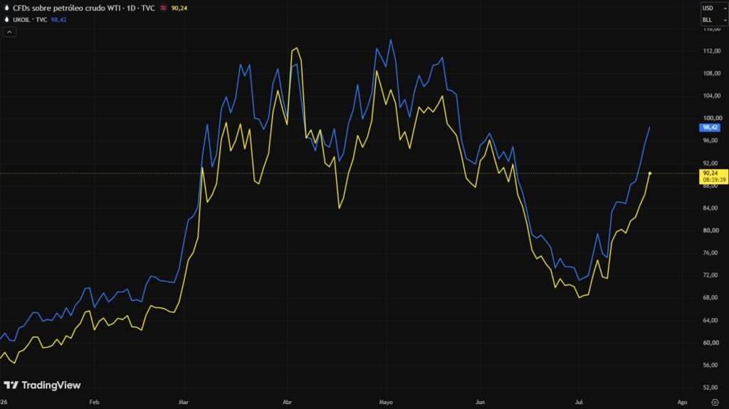 Gráfica de dos líneas, una azul y otra amarilla, que representan el precio del petróleo WTI y Brent en lo que va de 2026.