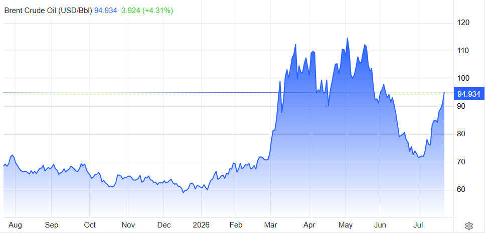 Gráfico del barril de petróleo Brent en los últimos 12 meses.