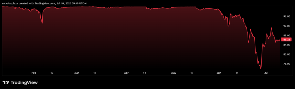 Gráfico histórico del precio de STRC.