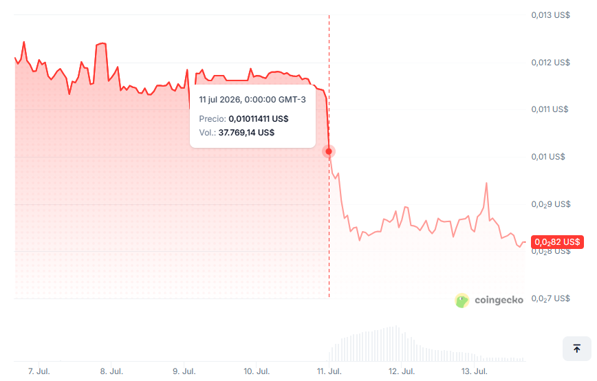 Gráfico del precio de una criptomoneda.