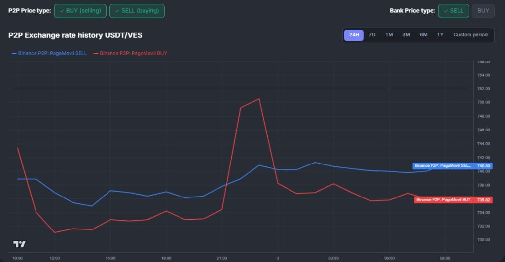 Gráfica de líneas azul y roja que representan el precio de USDT en Venezuela.